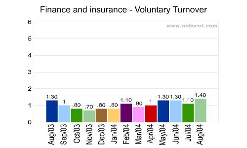 Finance and insurance Monthly Employee Turnover Rates - Voluntary