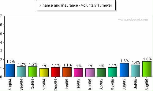 Finance and insurance Monthly Employee Turnover Rates - Voluntary