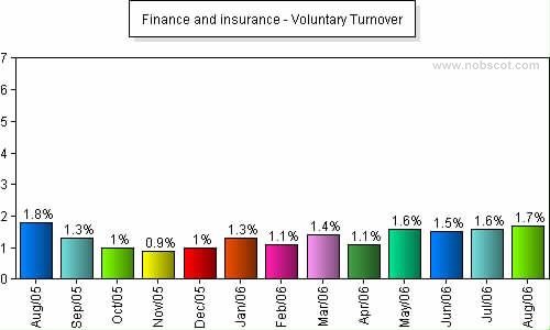 Finance and insurance Monthly Employee Turnover Rates - Voluntary