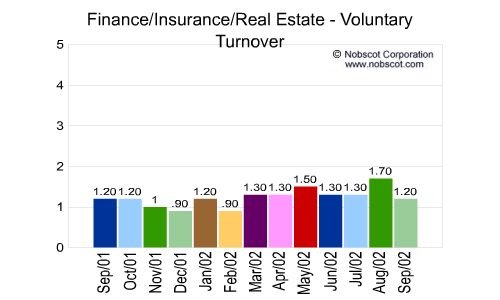 Finance/Insurance/Real Estate Monthly Employee Turnover Rates - Voluntary