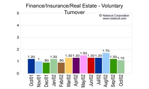 Finance/Insurance/Real Estate Monthly Employee Turnover Rates - Voluntary