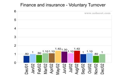 Finance and insurance Monthly Employee Turnover Rates - Voluntary