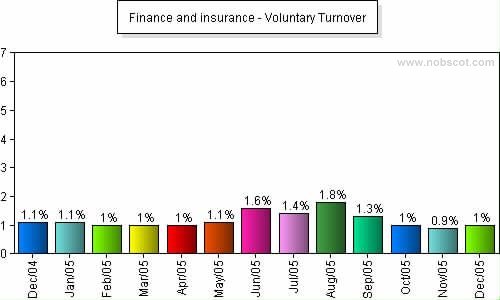 Finance and insurance Monthly Employee Turnover Rates - Voluntary