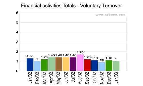 Financial activities Monthly Employee Turnover Rates - Voluntary