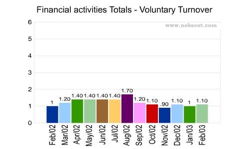 Financial activities Monthly Employee Turnover Rates - Voluntary