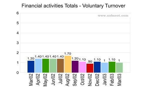 Financial activities Monthly Employee Turnover Rates - Voluntary