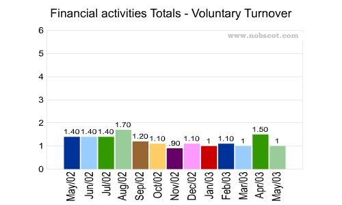 Financial activities Monthly Employee Turnover Rates - Voluntary