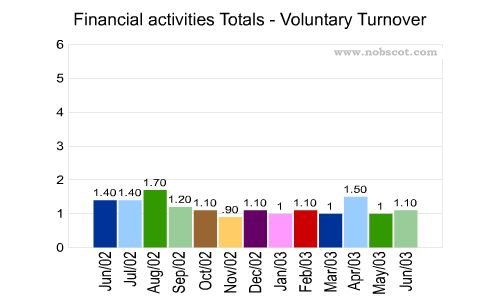 Financial activities Monthly Employee Turnover Rates - Voluntary