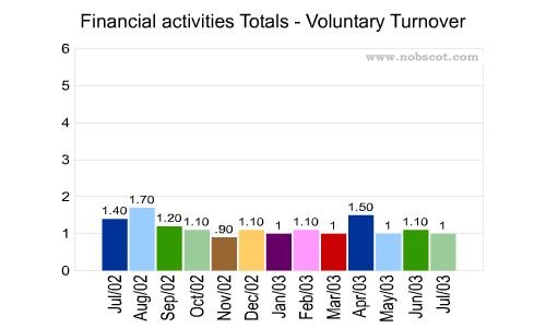 Financial activities Monthly Employee Turnover Rates - Voluntary