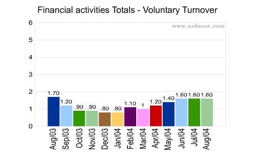 Financial activities Monthly Employee Turnover Rates - Voluntary