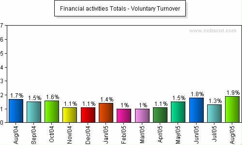 Financial activities Monthly Employee Turnover Rates - Voluntary