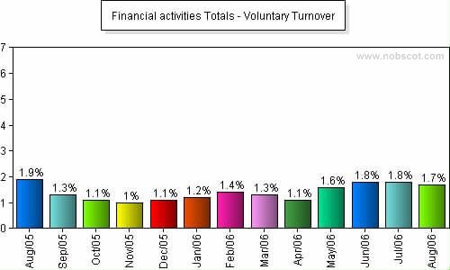 Financial activities Monthly Employee Turnover Rates - Voluntary