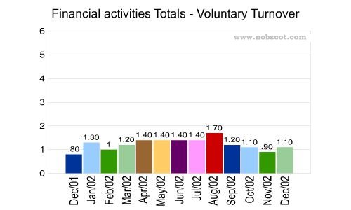 Financial activities Monthly Employee Turnover Rates - Voluntary