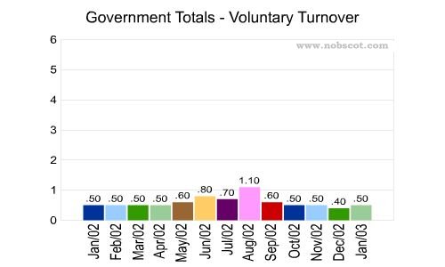 Government Monthly Employee Turnover Rates - Voluntary