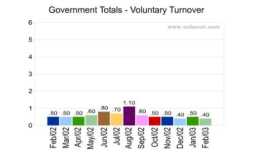 Government Monthly Employee Turnover Rates - Voluntary