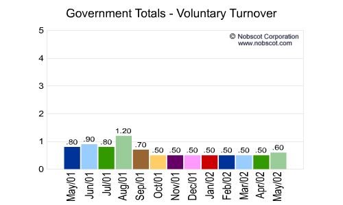 Government Monthly Employee Turnover Rates - Voluntary