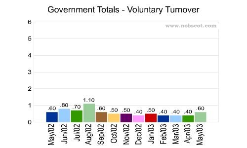 Government Monthly Employee Turnover Rates - Voluntary