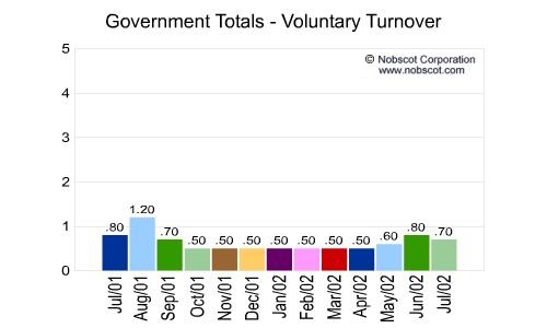 Government Monthly Employee Turnover Rates - Voluntary