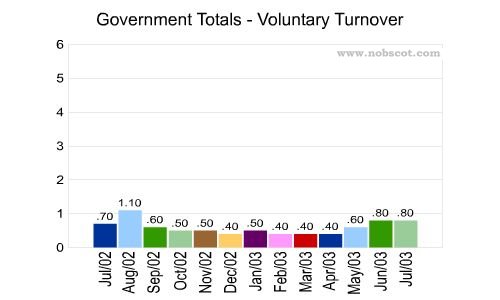 Government Monthly Employee Turnover Rates - Voluntary