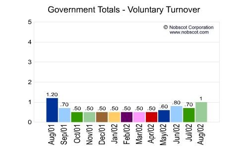 Government Monthly Employee Turnover Rates - Voluntary