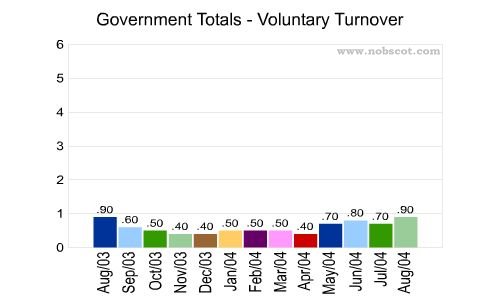 Government Monthly Employee Turnover Rates - Voluntary