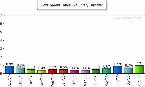 Government Monthly Employee Turnover Rates - Voluntary