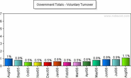 Government Monthly Employee Turnover Rates - Voluntary