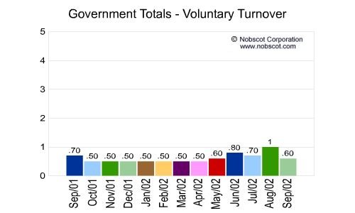Government Monthly Employee Turnover Rates - Voluntary