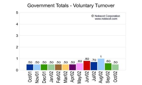 Government Monthly Employee Turnover Rates - Voluntary