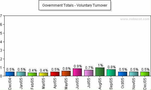 Government Monthly Employee Turnover Rates - Voluntary