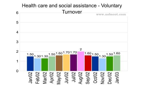 Health care and social assistance Monthly Employee Turnover Rates - Voluntary