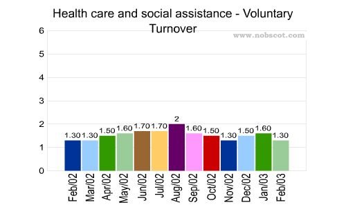 Health care and social assistance Monthly Employee Turnover Rates - Voluntary