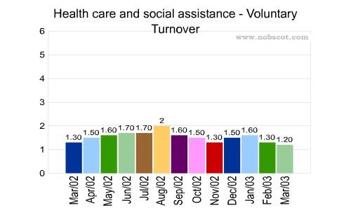 Health care and social assistance Monthly Employee Turnover Rates - Voluntary