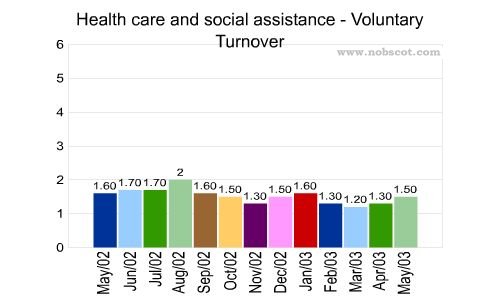 Health care and social assistance Monthly Employee Turnover Rates - Voluntary