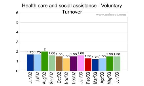 Health care and social assistance Monthly Employee Turnover Rates - Voluntary