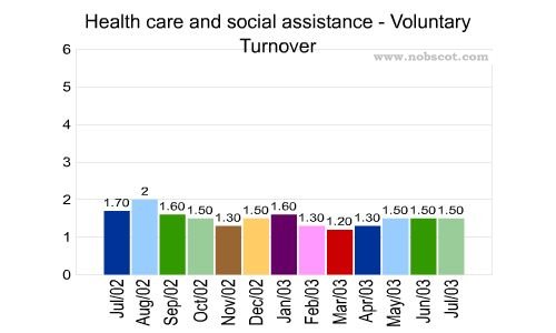 Health care and social assistance Monthly Employee Turnover Rates - Voluntary