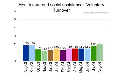 Health care and social assistance Monthly Employee Turnover Rates - Voluntary