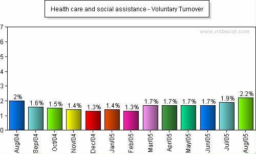 Health care and social assistance Monthly Employee Turnover Rates - Voluntary