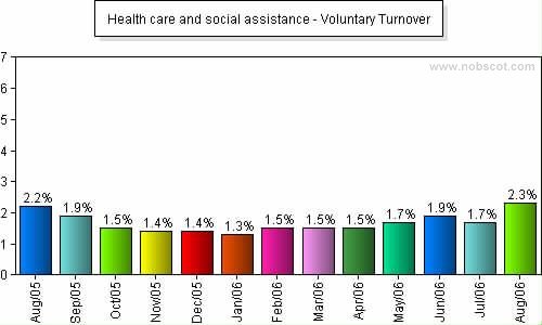 Health care and social assistance Monthly Employee Turnover Rates - Voluntary