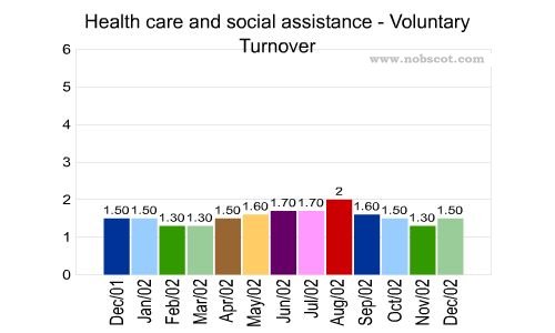 Health care and social assistance Monthly Employee Turnover Rates - Voluntary