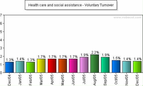 Health care and social assistance Monthly Employee Turnover Rates - Voluntary
