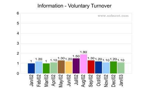 Information Monthly Employee Turnover Rates - Voluntary