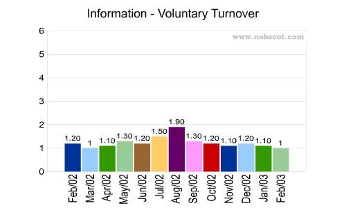 Information Monthly Employee Turnover Rates - Voluntary