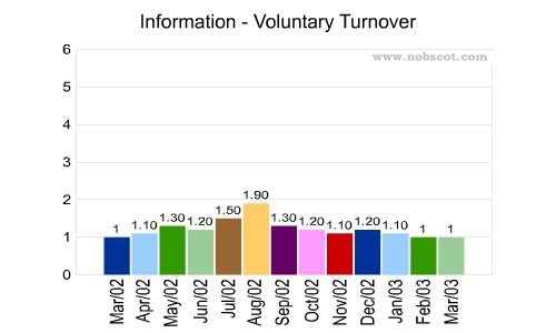 Information Monthly Employee Turnover Rates - Voluntary