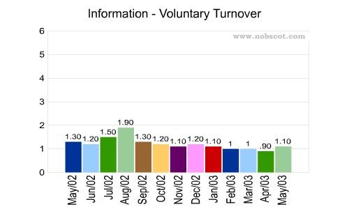 Information Monthly Employee Turnover Rates - Voluntary