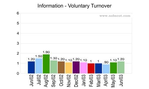 Information Monthly Employee Turnover Rates - Voluntary