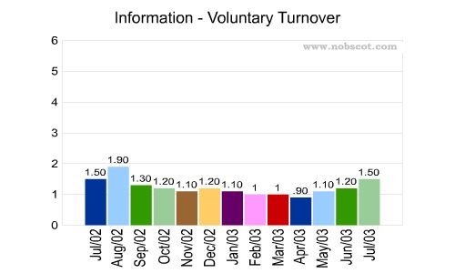 Information Monthly Employee Turnover Rates - Voluntary