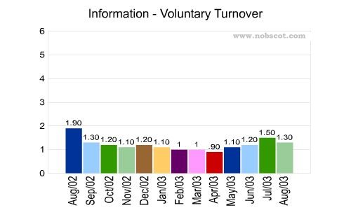 Information Monthly Employee Turnover Rates - Voluntary