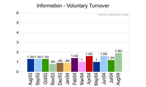 Information Monthly Employee Turnover Rates - Voluntary