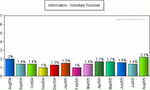 Information Monthly Employee Turnover Rates - Voluntary